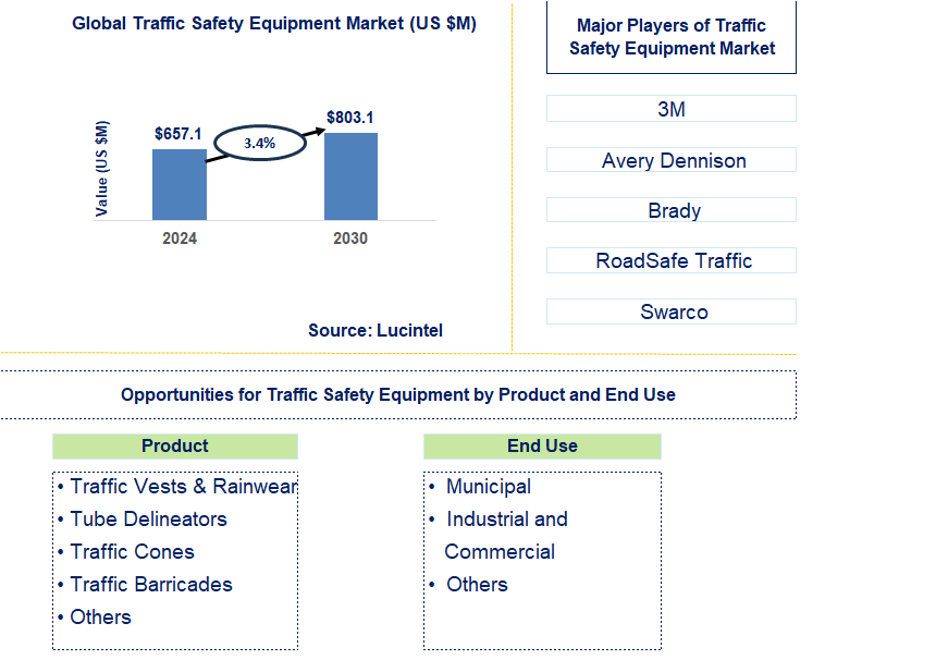 Traffic Safety Equipment Trends and Forecast